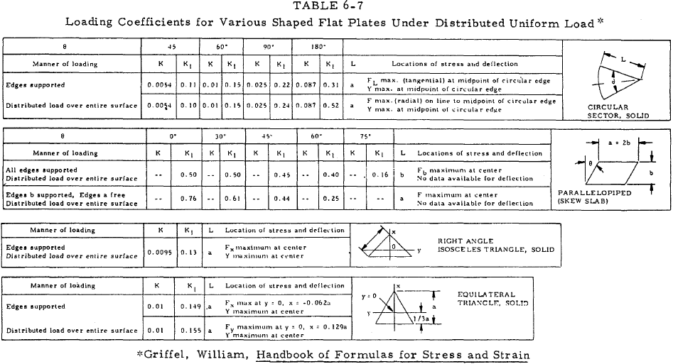 Loading Coefficients for Various Shaped Flat Plates Under Distributed Uniform Load