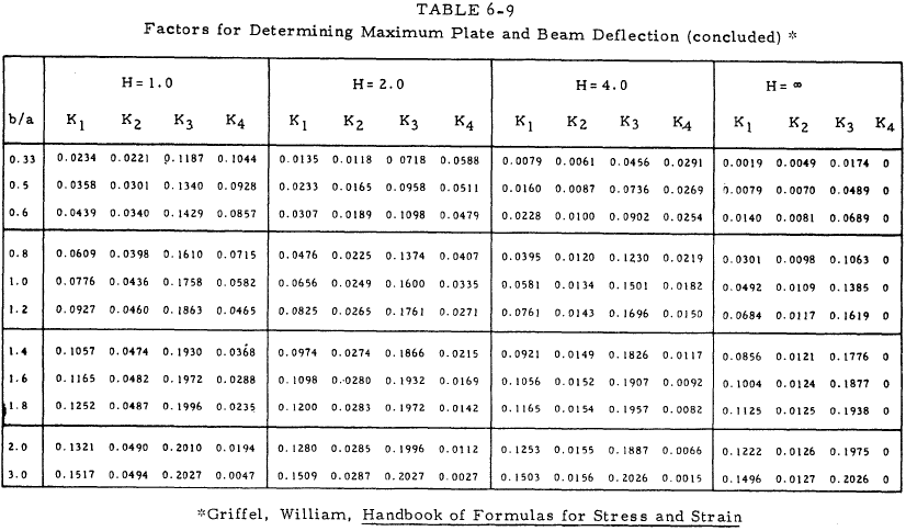 Factors for Determining Maximum Plate and Beam Deflection