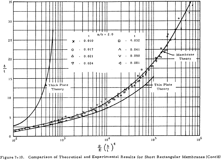 Comparison of Theoretical and Experimental Results for Short Rectangular Membranes