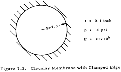 Circular Membrane with Clamped Edge
