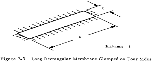 Long Rectangular Membrane Clamped on Four Sides