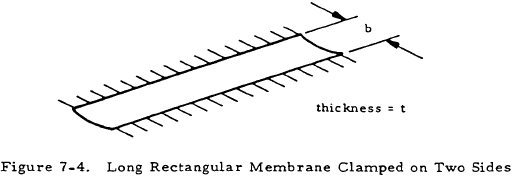 Long Rectangular Membrane Clamped on Two Sides