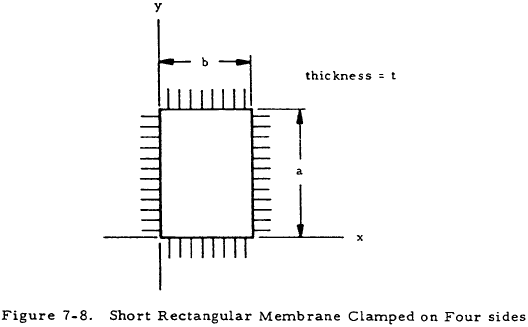 Short Rectangular Membrane Clamped on Four sides