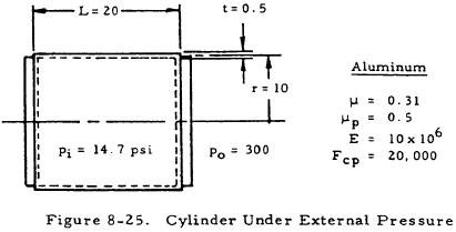 Cylinder Under External Pressure