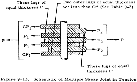 Schematic of Multiple Shear Joint in Tension