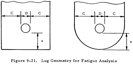 Lug Geometry for Fatigue Analysis