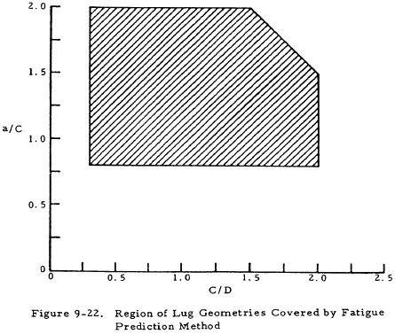 Region of Lug Geometries Covered by Fatigue Prediction Method