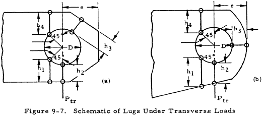 Schematic of Lugs Under Transverse Loads