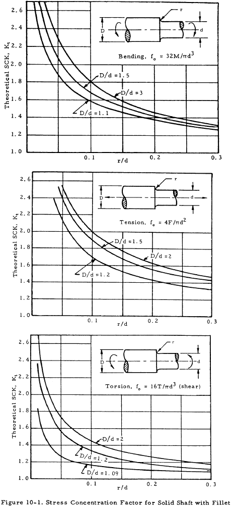 Stress Concentration Factor for Solid Shaft with Fillet