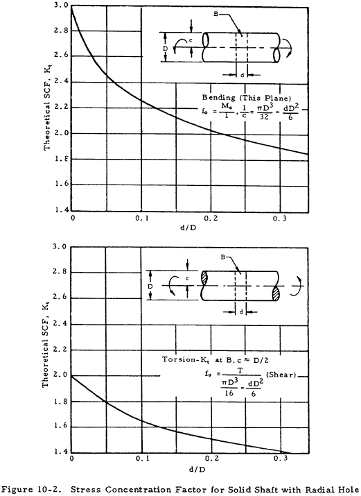 Stress Concentration Factor for Solid Shaft with Radial Hole