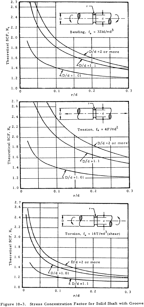 Stress Concentration Factor for Solid Shaft with Groove