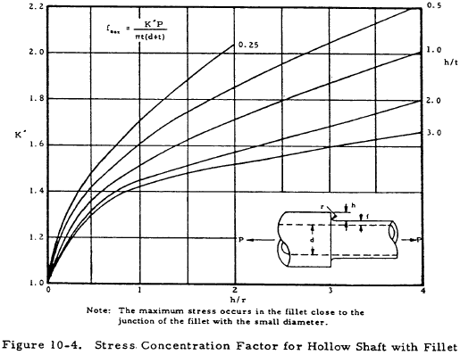 Stress Concentration Factor for Hollow Shaft with Fillet