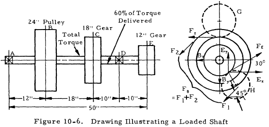 Drawing Illustrating a Loaded Shaft