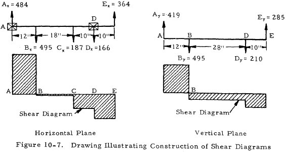 Drawing Illustrating Construction of Shear Diagrams