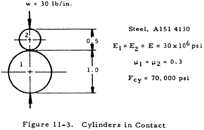 Cylinders in Contact