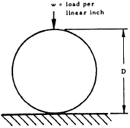 Contact Stress and Deformation -- Cylinder on Flat Plate