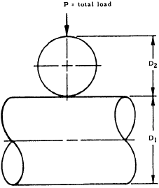 Contact Stress and Deformation -- Cylinder on Cylinder (Axes at Right Angles)
