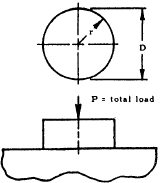 Contact Stress and Deformation -- Rigid Cylindrical Die on Plate