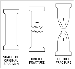 Basic Fracture Types