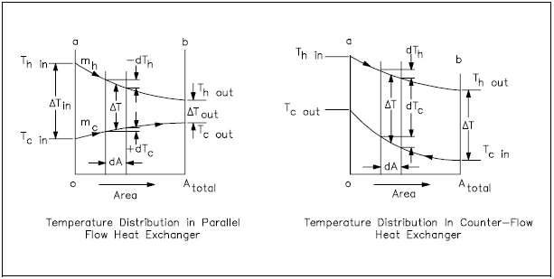 Heat Exchanger Temperature Profiles