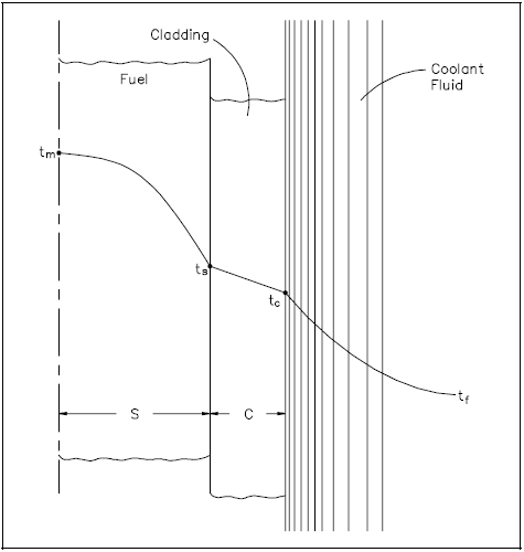 Radial Temperature Profile Across a Fuel Rod and Coolant Channel