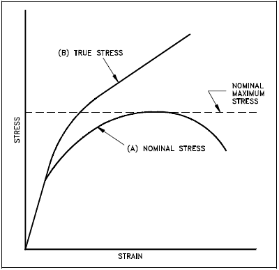 Nominal Stress-Strain Curve vs True Stress-Strain Curve