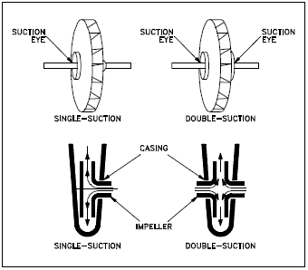 Single-Suction and Double-Suction Impellers