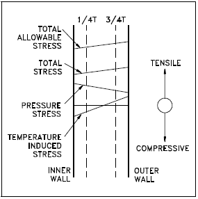 Heatup Stress Profile