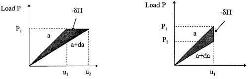 Load displacement characteristics for cracked bodies