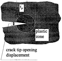 Crack tip opening displacement