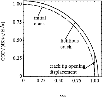 Opening profile of a fictitious crack