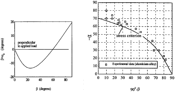 Variation of crack extension angle versus the crack inclination angle