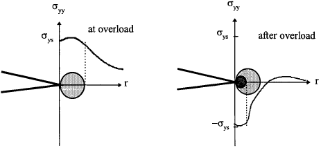 Reverse yielding at crack tip under cyclic loading
