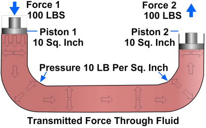 Force transmitted through fluid