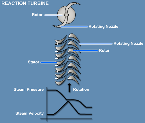 Reaction turbine blading