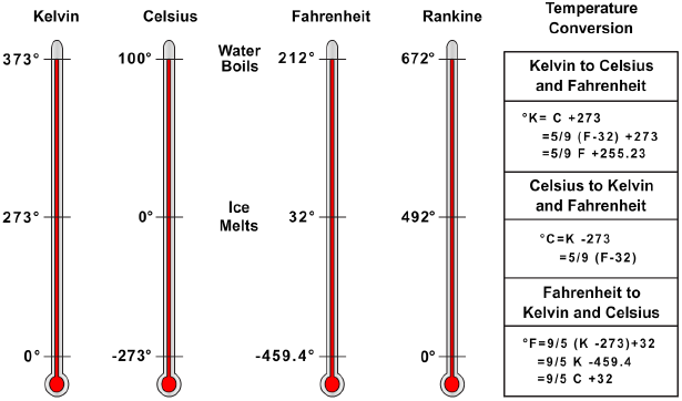 Comparison of Kelvin, Celsius, Fahrenheit, and Rankine temperature