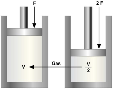 Gas compressed to half its original size by a doubled force