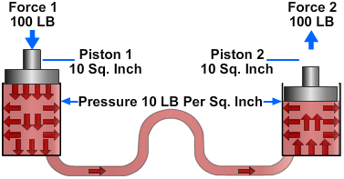 Transmitting force through a small pipe