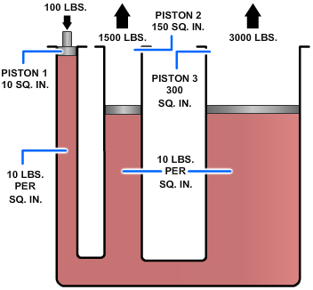 Multiple piston system