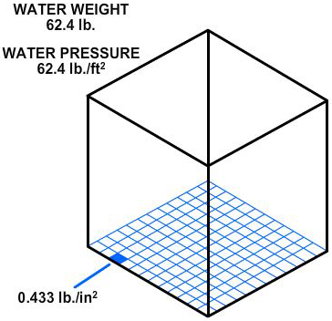 Water pressure in a 1-cubic-foot container