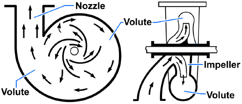 Simple volute pump