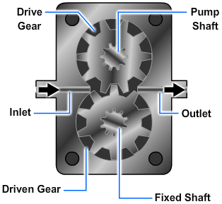 Gear-driven hydraulic pump
