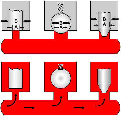 Pressure acting on different areas of valve elements