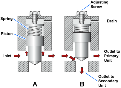 Operation of a pressure-controlled sequence valve