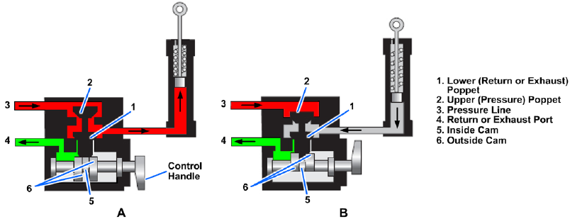 Three-way, poppet-type directional control valve