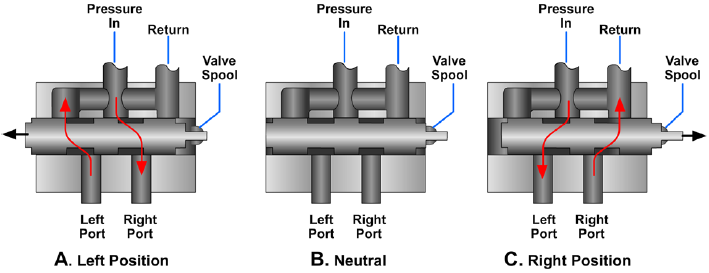 Operation of a rotary spool, four-way directional control valve