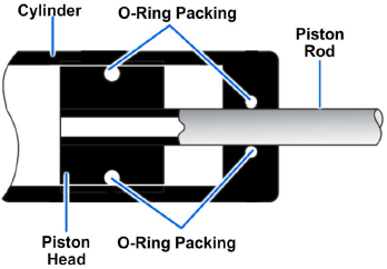 Typical O-ring installation