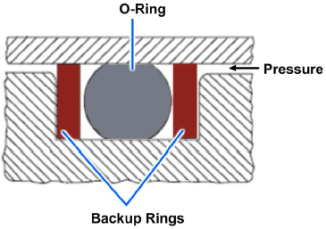 Two backup ring configuration