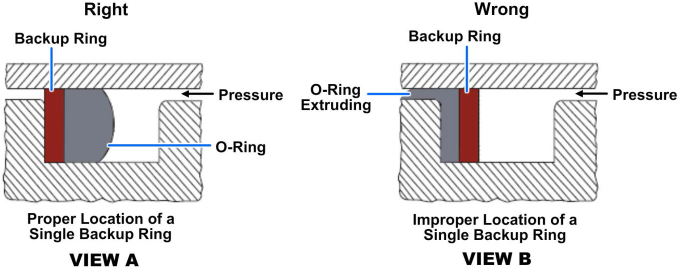 Location of a single backup ring