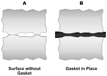 Compression of a gasket